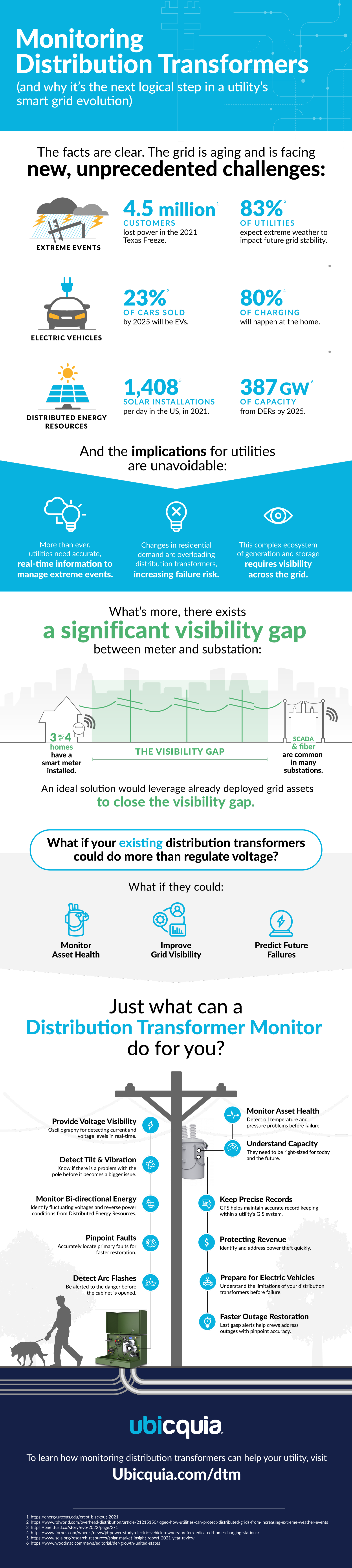 Monitoring distribution transformers infographic