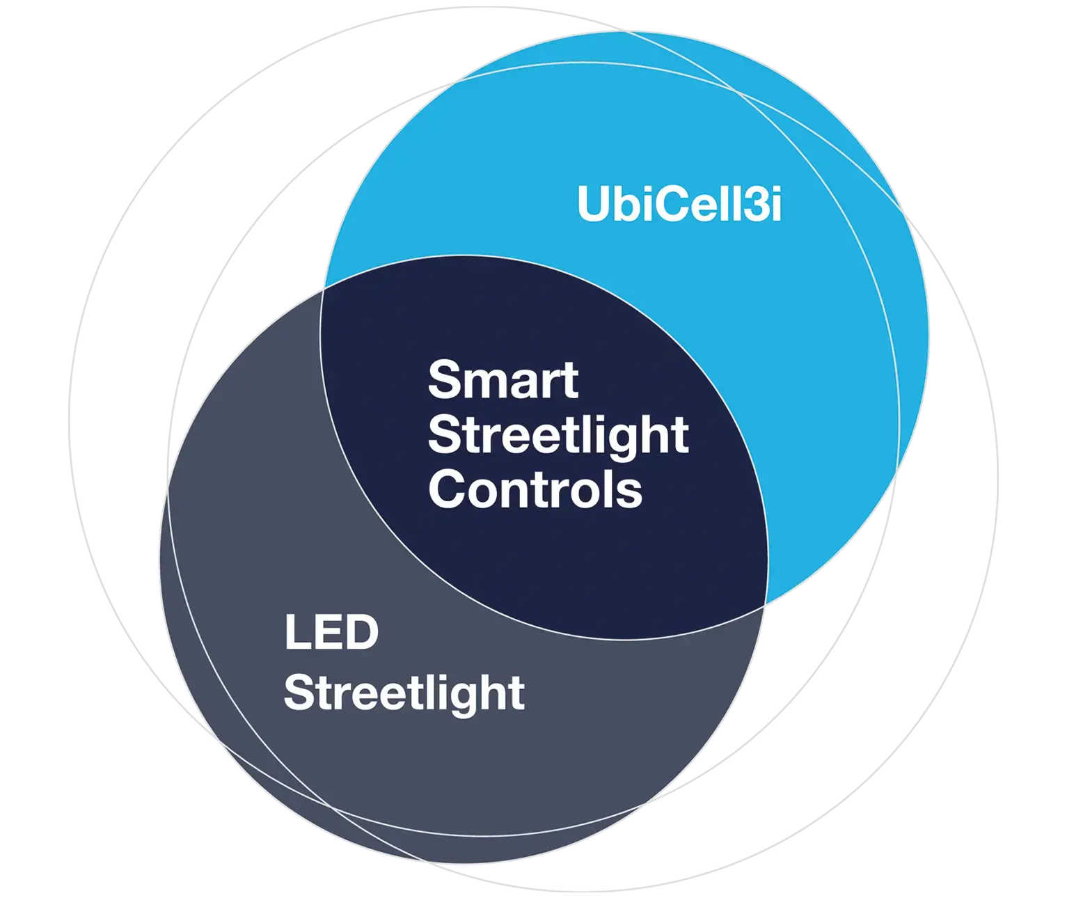 UbiCell 3i venn